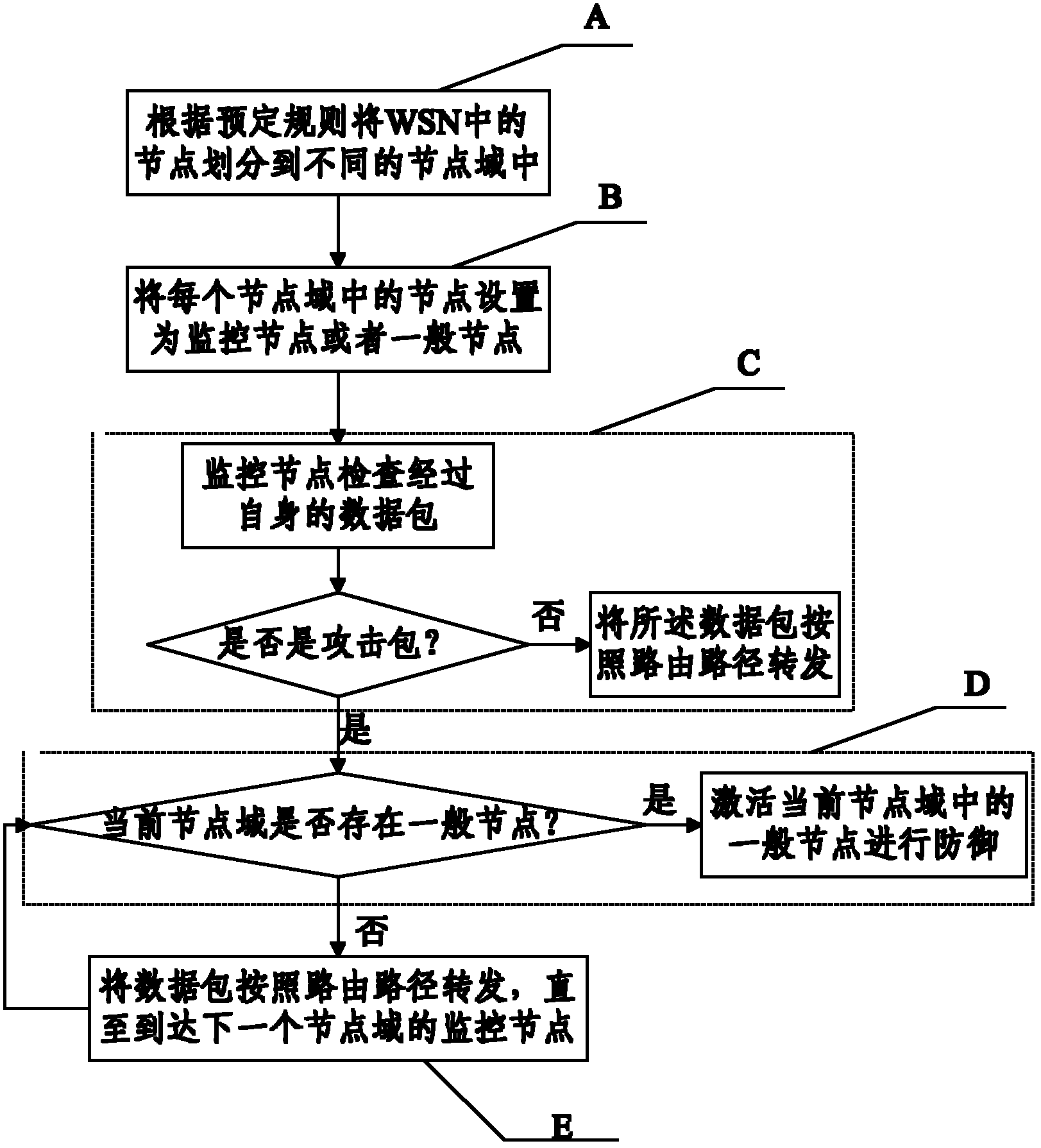 Method and system for implementing self-adaptive active defense in wsn