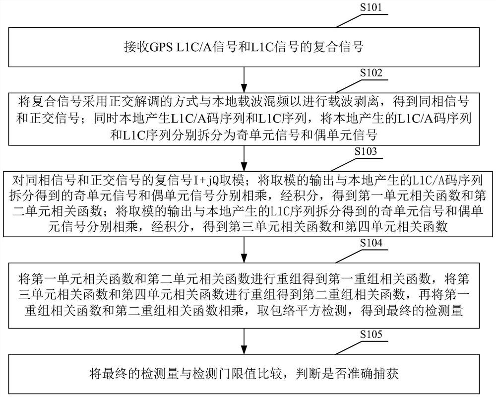 A GPS L1C/A and L1C signal joint acquisition method and satellite navigation receiver