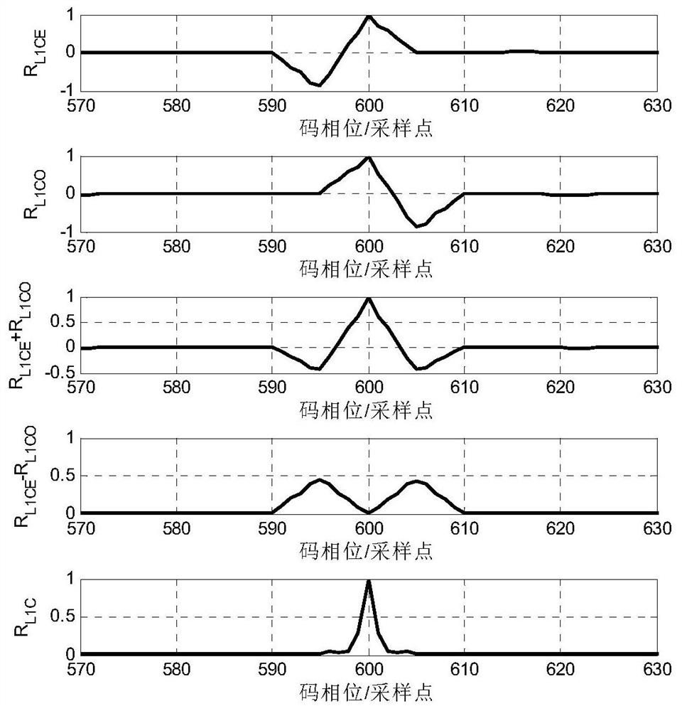 A GPS L1C/A and L1C signal joint acquisition method and satellite navigation receiver