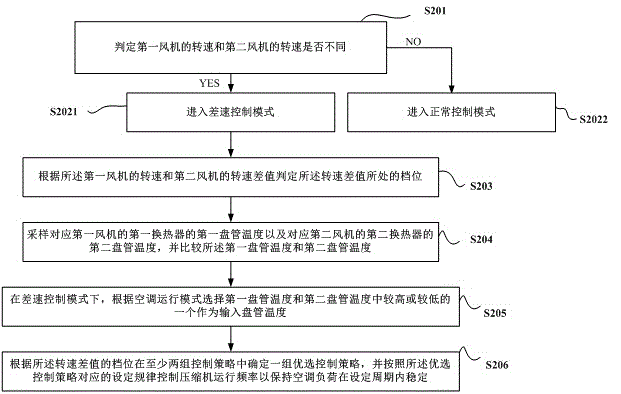 Air conditioner control method and control device and air conditioner
