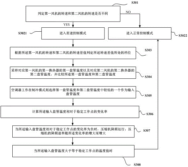 Air conditioner control method and control device and air conditioner