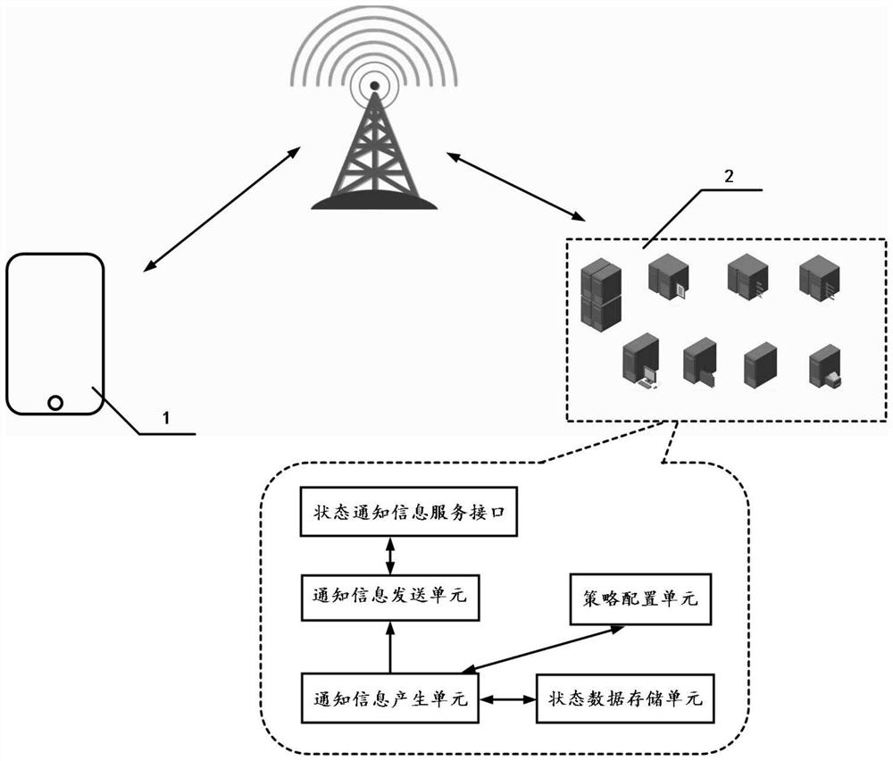 A communication flow control method based on cloud mobile phone