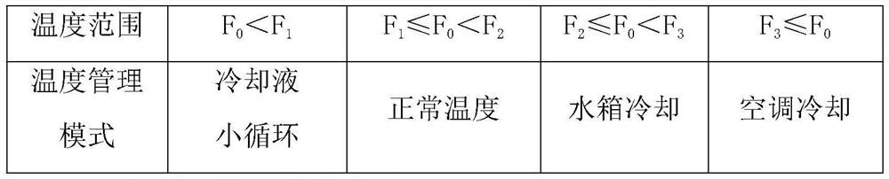 A multi-mode temperature management system for electric vehicles