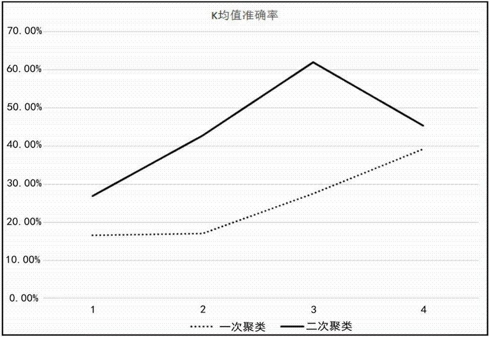 Anomaly detection method and device for MMORPGs