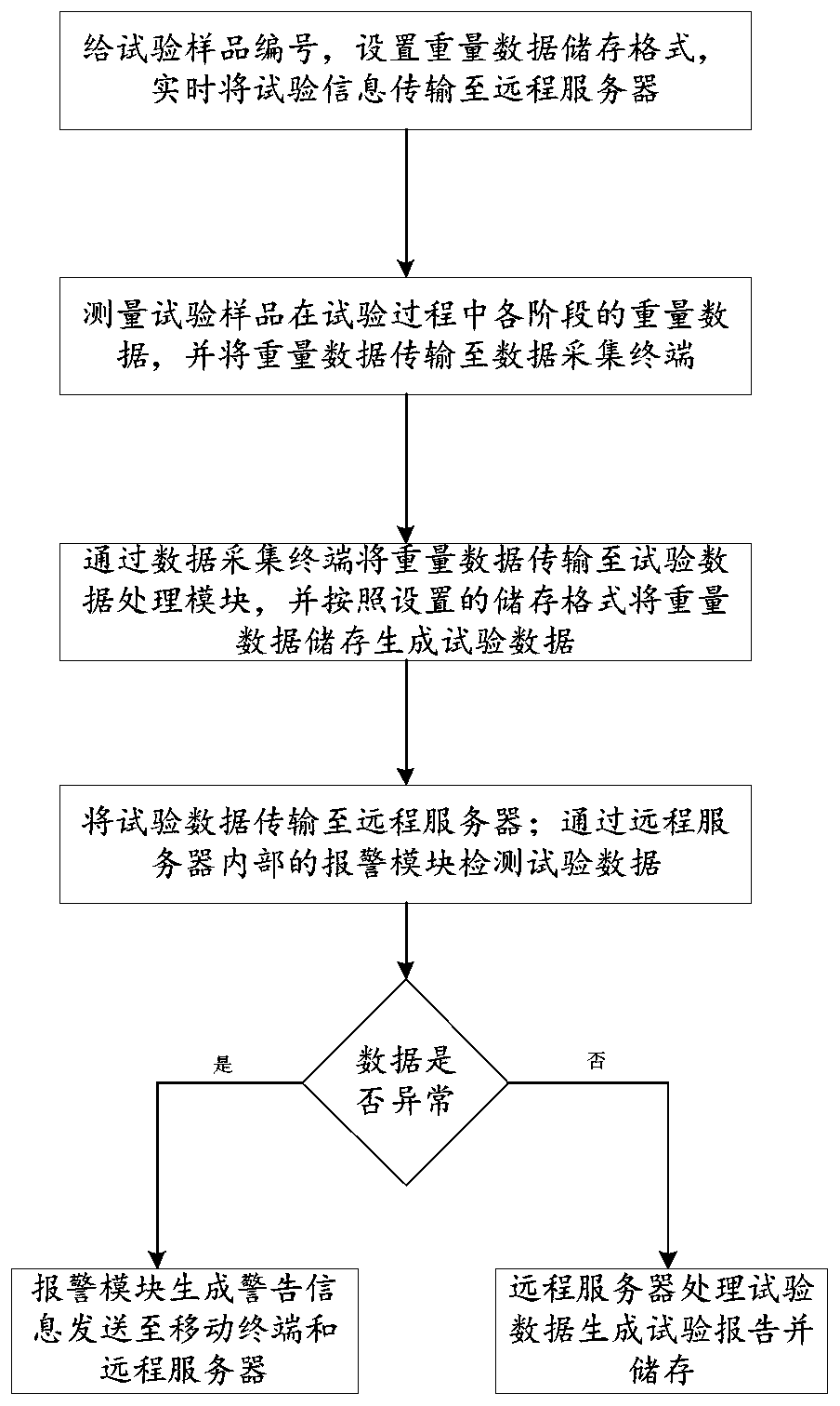 Real-time monitoring system and method for aggregate test