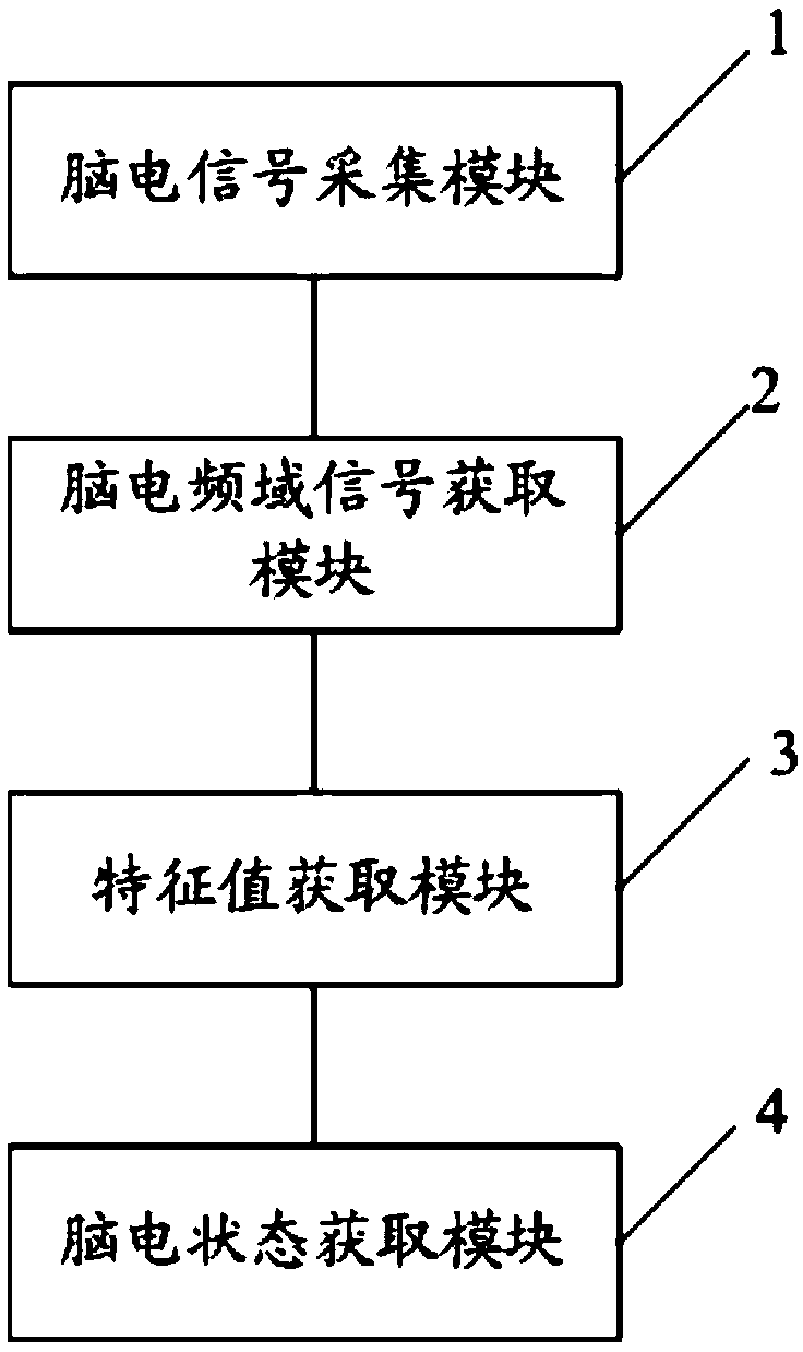 A kind of EEG state detection method and device