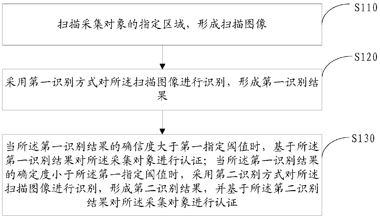 Information processing method and electronic device