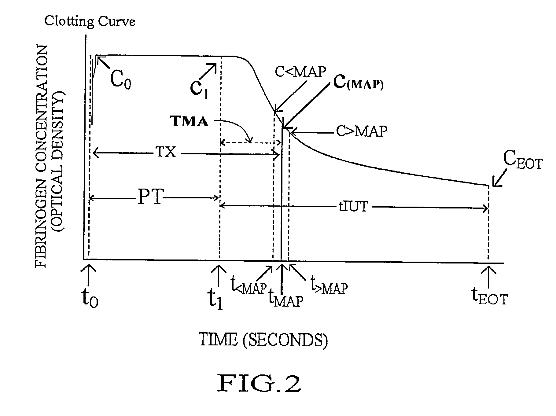 Method and apparatus for determining anticoagulant therapy factors