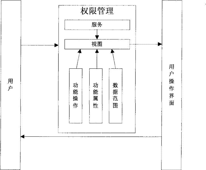 Service system-oriented and oriented object-based rights management method