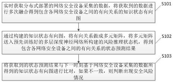 A network security equipment knowledge reasoning method, device, system and storage medium