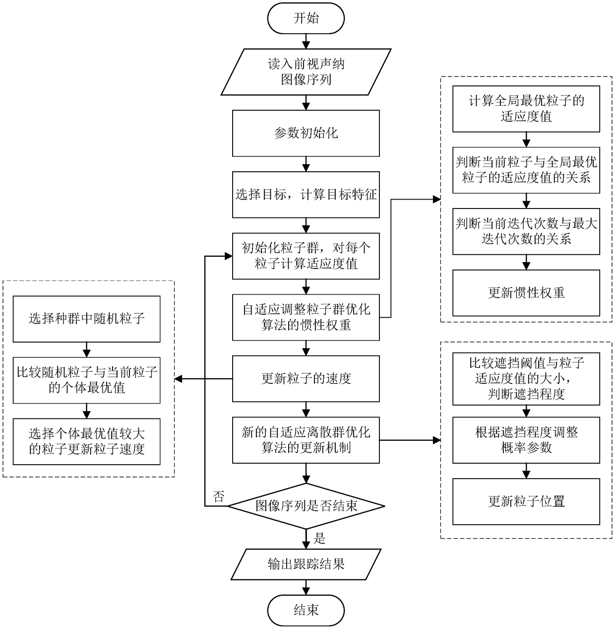 A forward-looking sonar underwater target tracking method based on adaptive particle swarm optimization