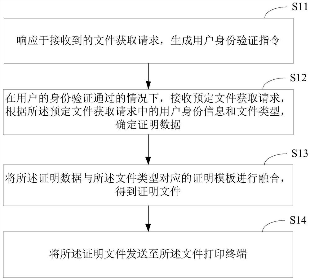 File printing method, device and system, electronic equipment and storage medium