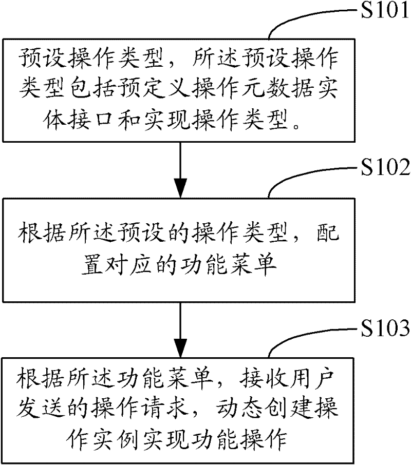 Method and device for dynamically constructing function operation, and application system