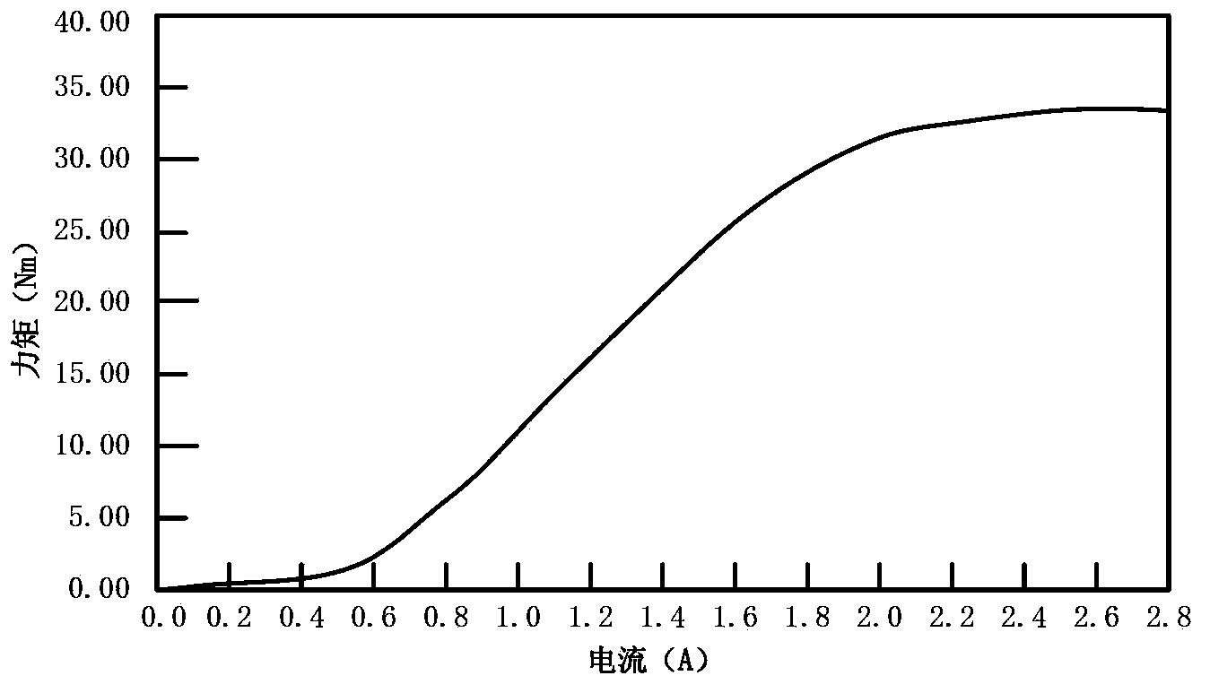 Motor dynamic load simulation system