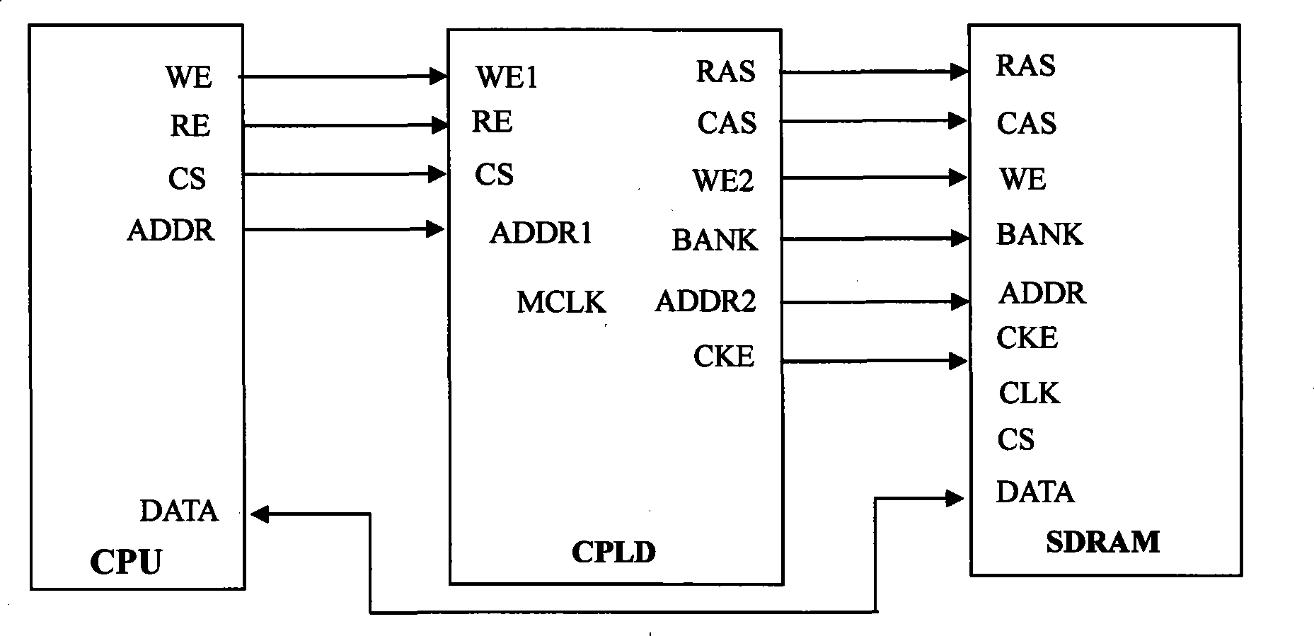 Circuit converting SRAM interface to SDRAM interface and converting method