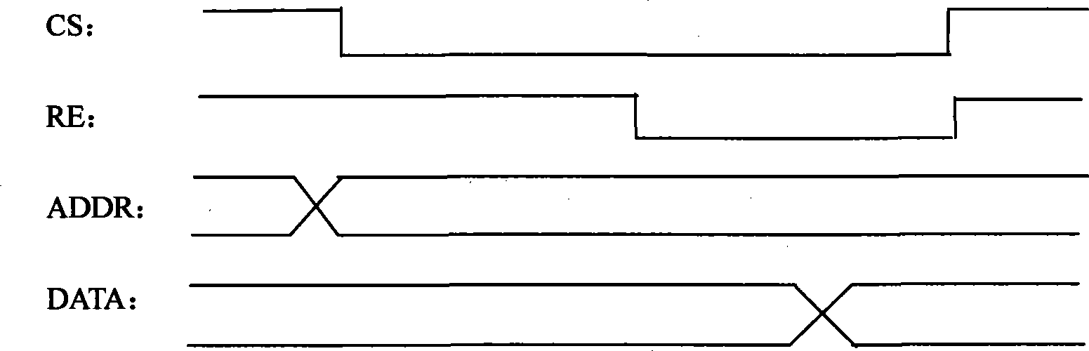 Circuit converting SRAM interface to SDRAM interface and converting method