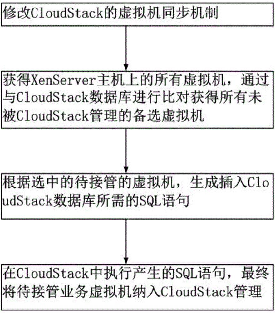 Method for taking over Xen Server virtual machine on Cloud Stack