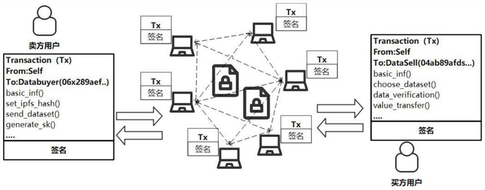 Block chain data transaction method with privacy protection