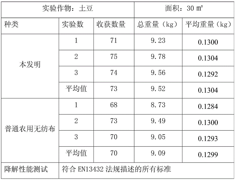 A kind of polypropylene agricultural biological non-woven fabric and preparation method thereof