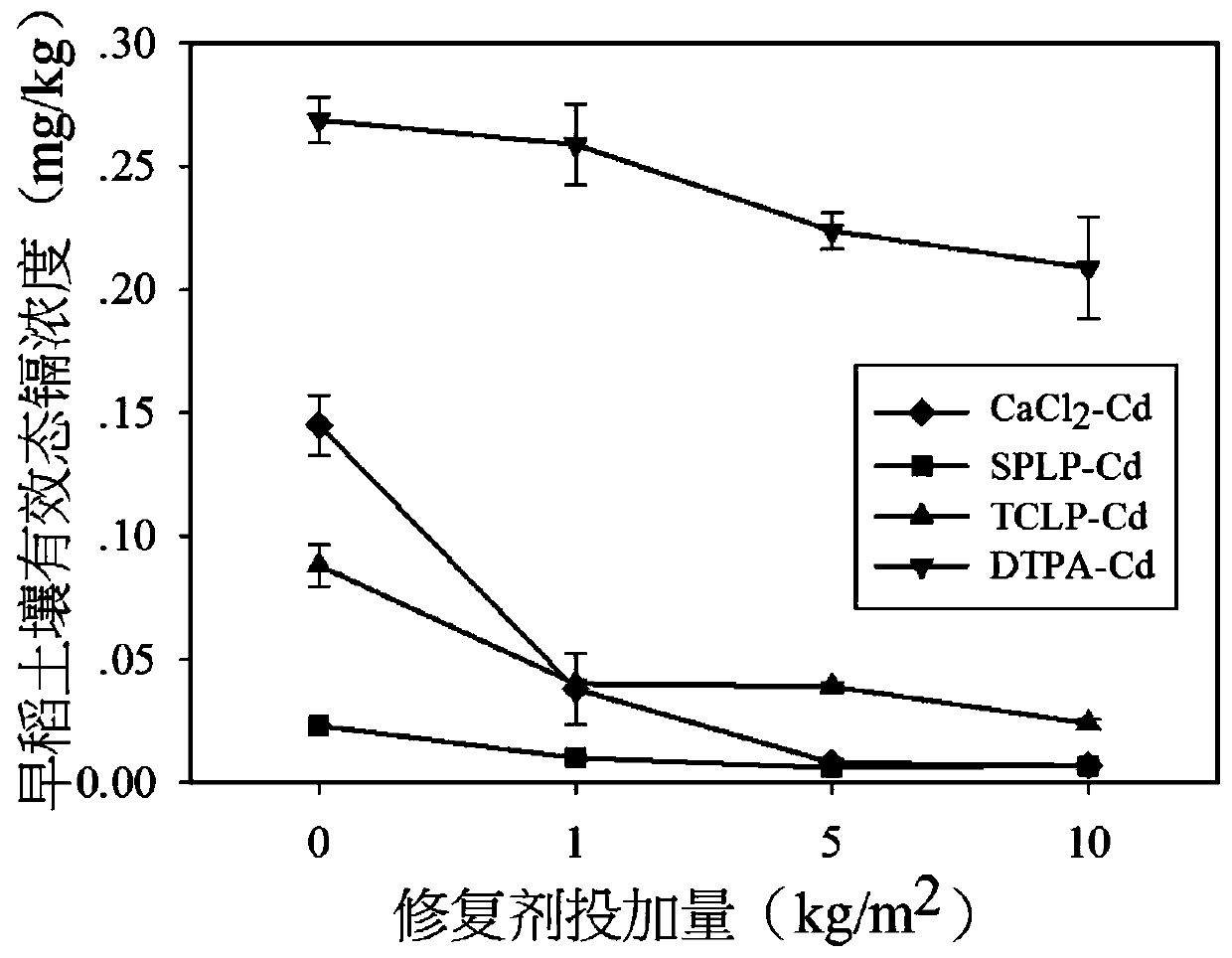 Method for in-situ passivation of cadmium pollution in rice field soil by using bottom ash from agricultural and forestry biomass direct-fired power plants