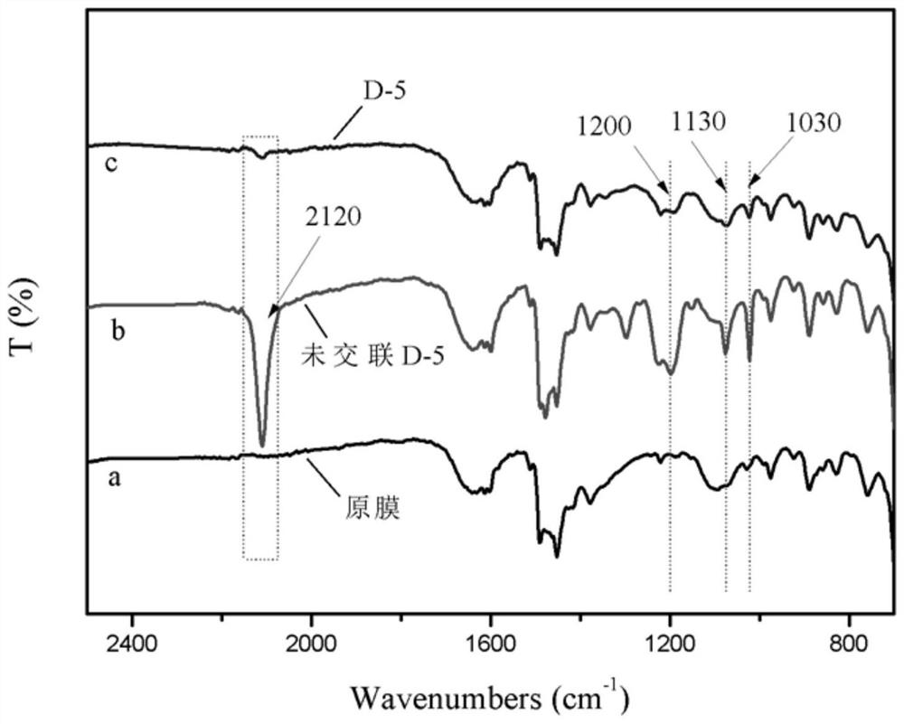 A kind of preparation method of anion exchange membrane with mono-multivalent selective separation function