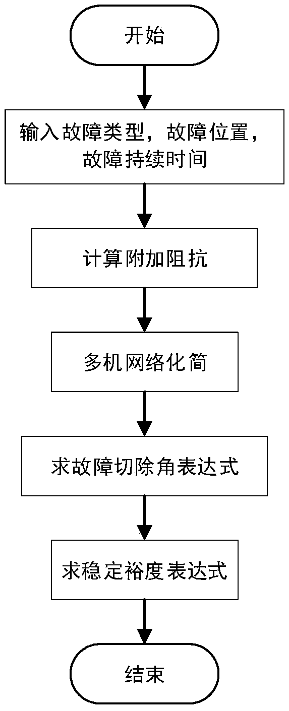 Stability margin quick assessment method in asymmetrical fault condition
