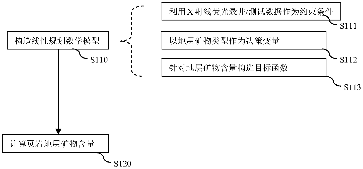 Method for calculating mineral content of stratum