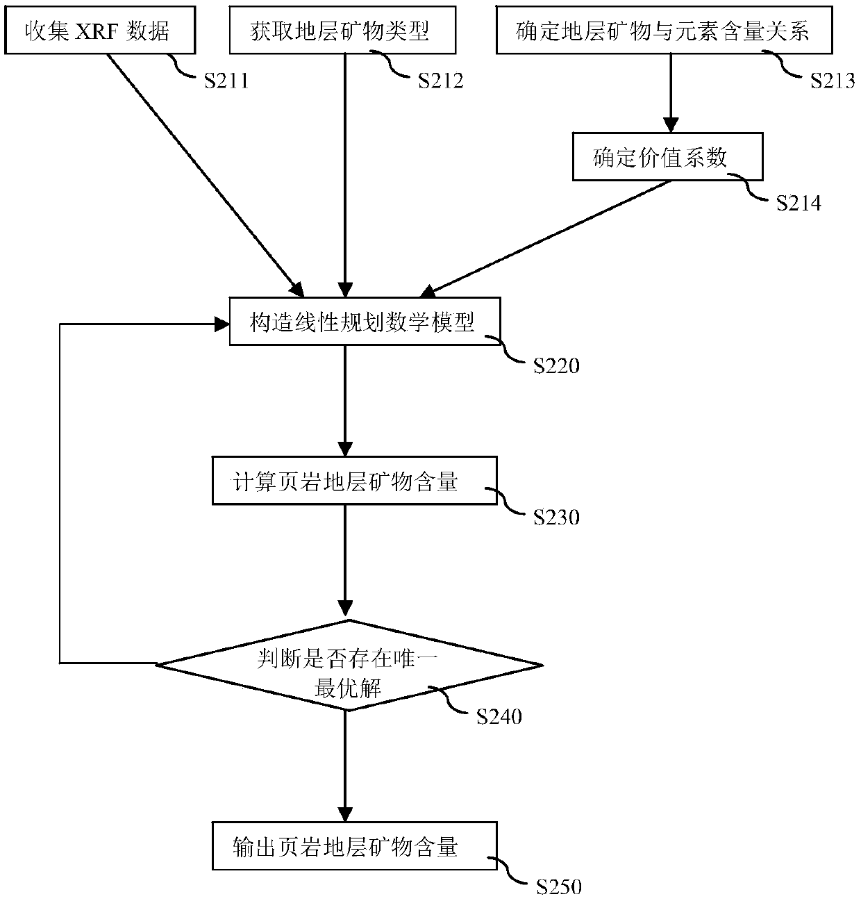 Method for calculating mineral content of stratum