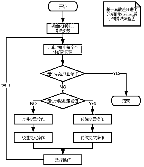 High-quality Steiner minimum tree construction method with differential evolution under X structure