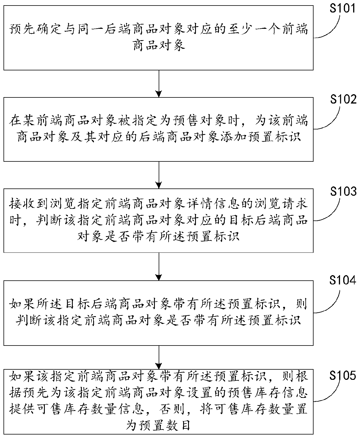 Commodity object pre-sale information processing method and device