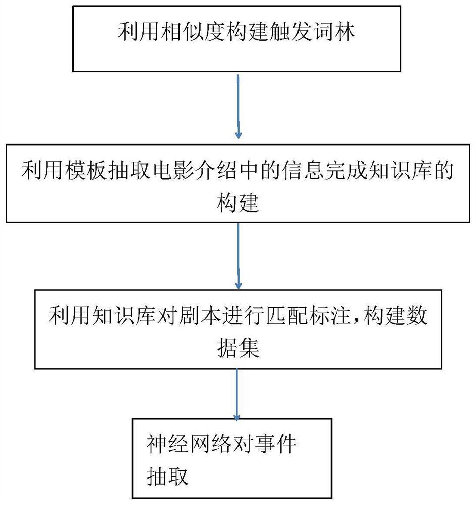 Remote supervision event extraction method and application thereof