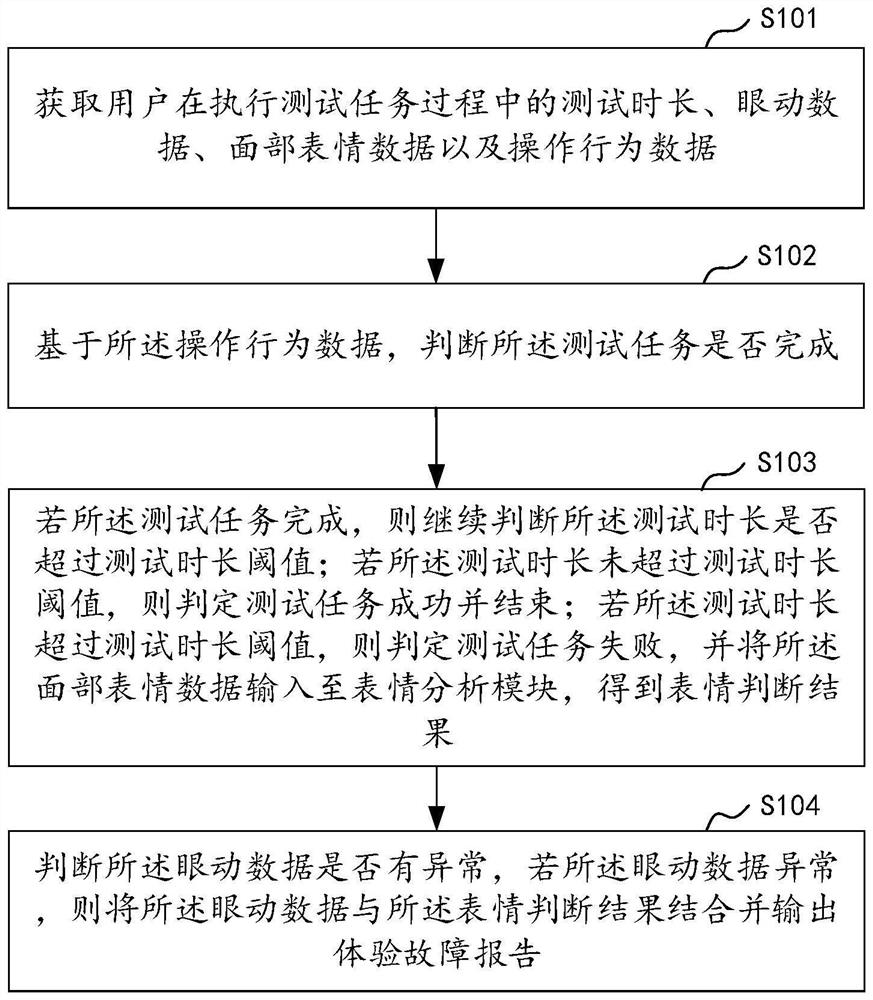 Software product experience monitoring method and device based on physiological parameters and related components