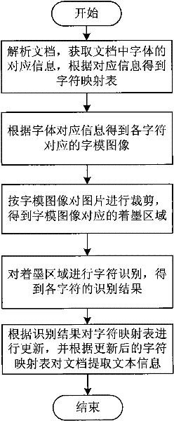 Document text extraction method and device