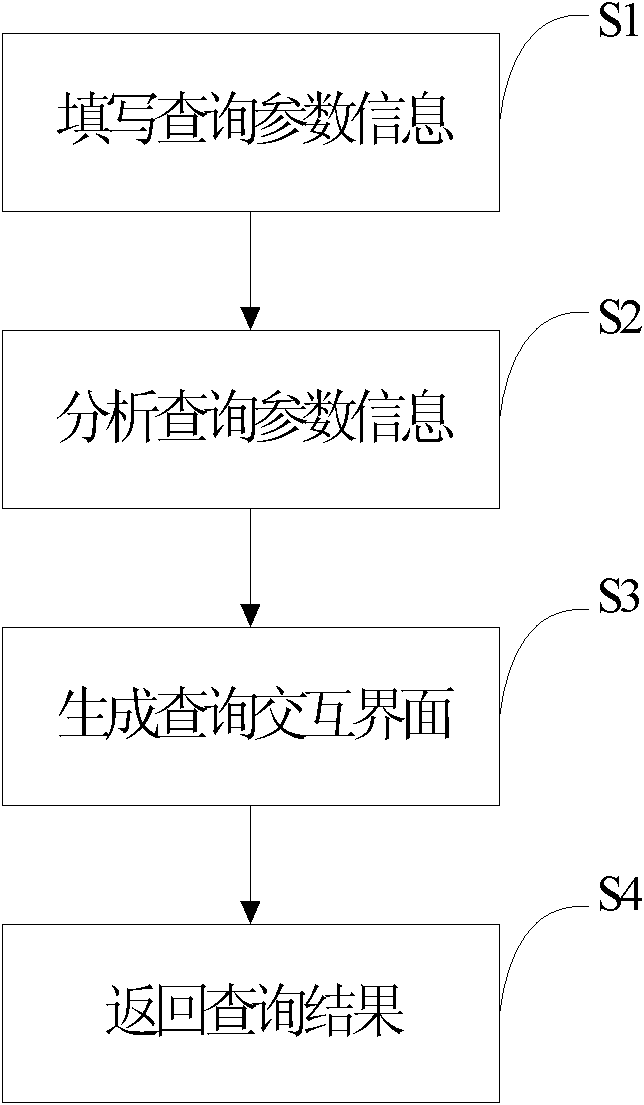 Self-service query method and device thereof for background data