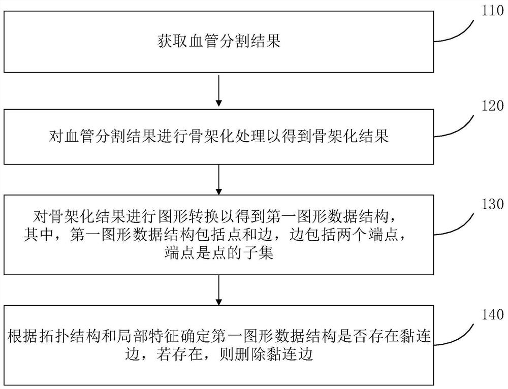 Adhesion cutting method and device based on blood vessel center line