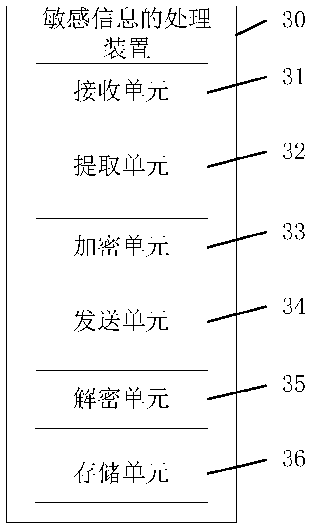 Sensitive information processing method and device, storage medium and equipment