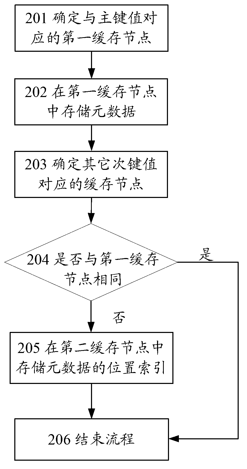 Distributed cache method and system