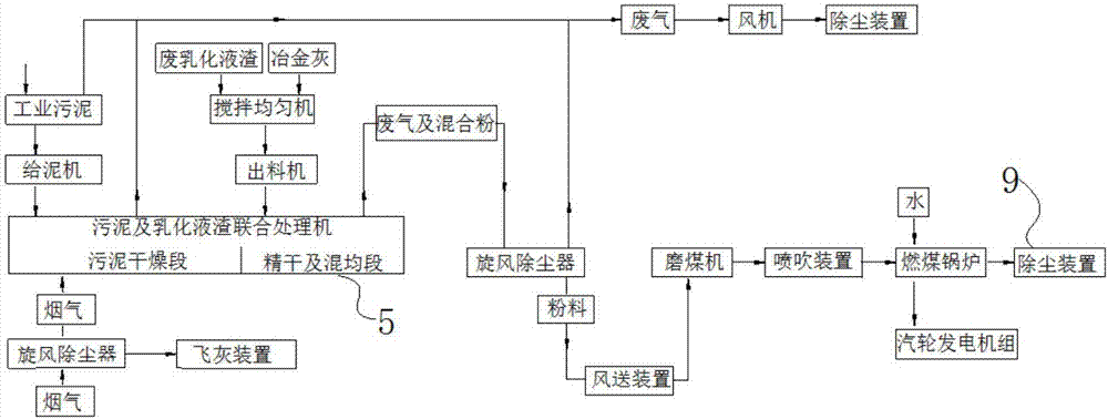 Industrial sludge, waste emulsion slag and metallurgical ash joint treatment system and power generation process thereof