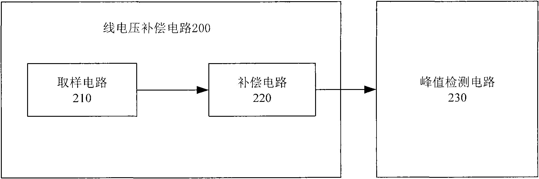 Line voltage compensation circuit based on peak detection current mode switch circuit