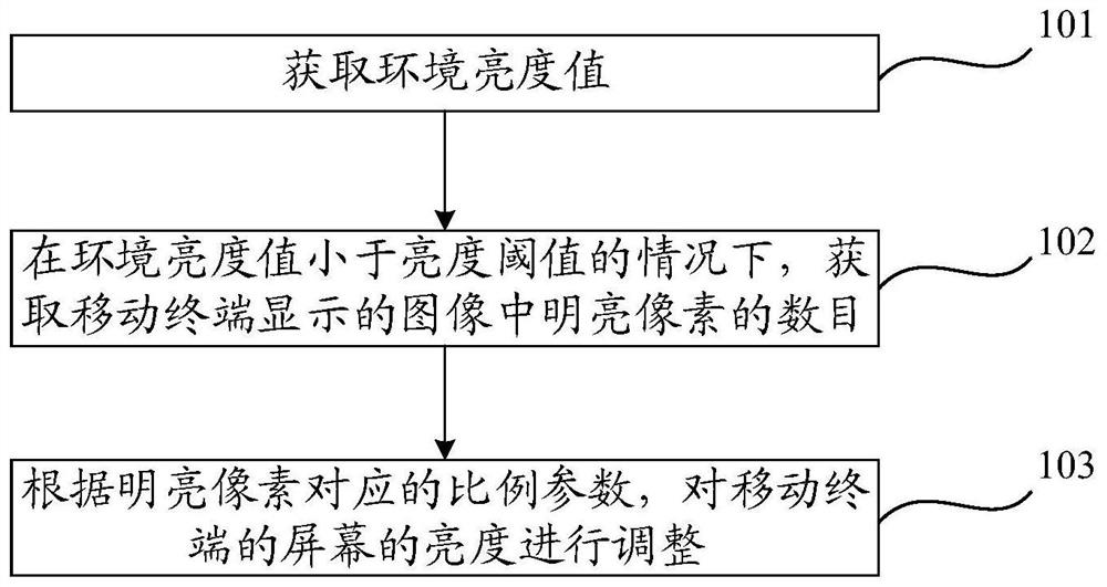 Screen brightness adjustment method and mobile terminal