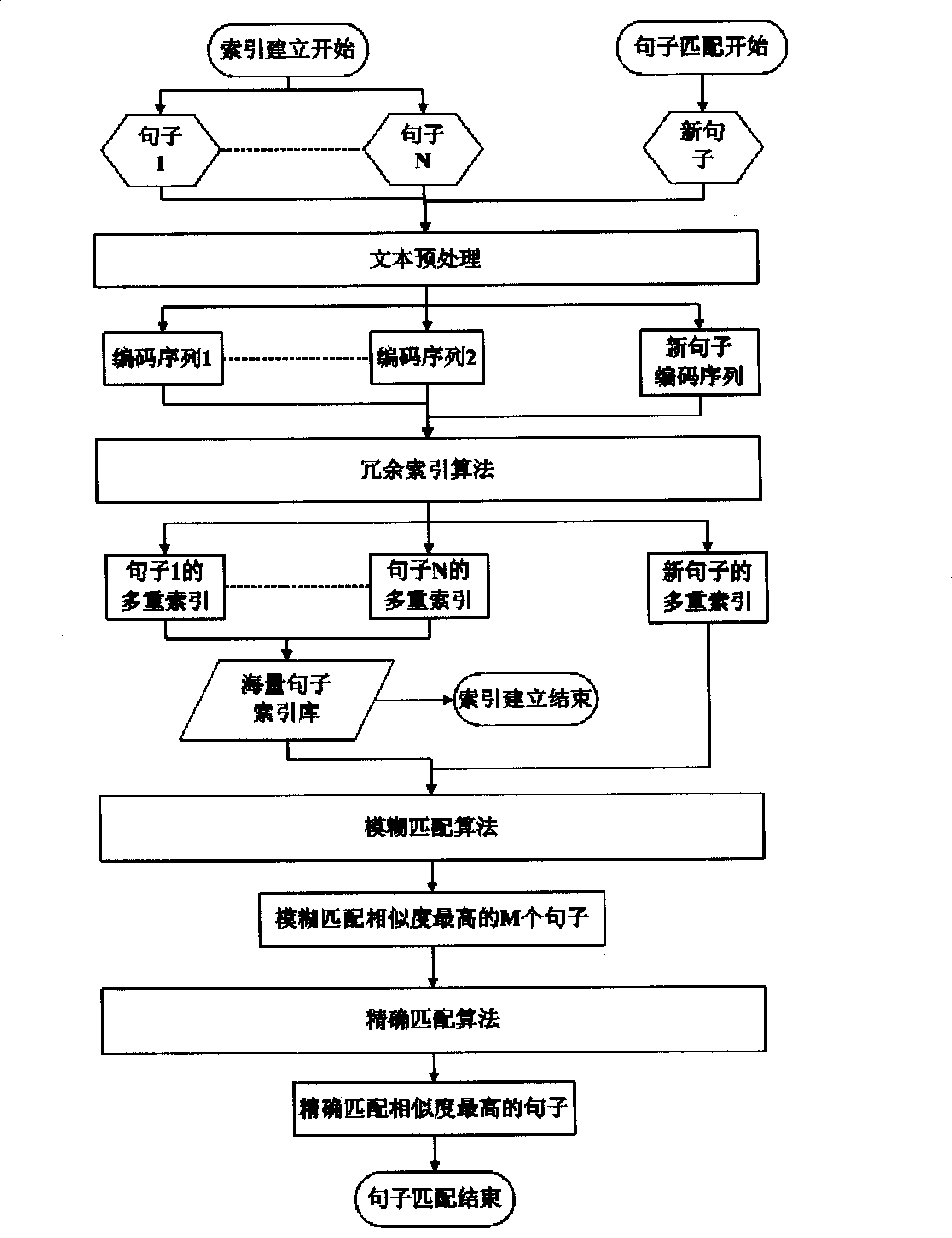 Large scale rapid matching method of sentence surface