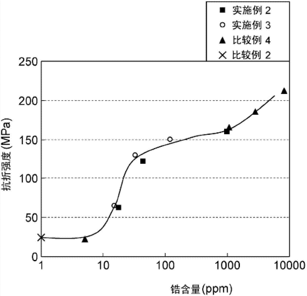 Zinc oxide sintered compact, sputtering target, and zinc oxide thin film