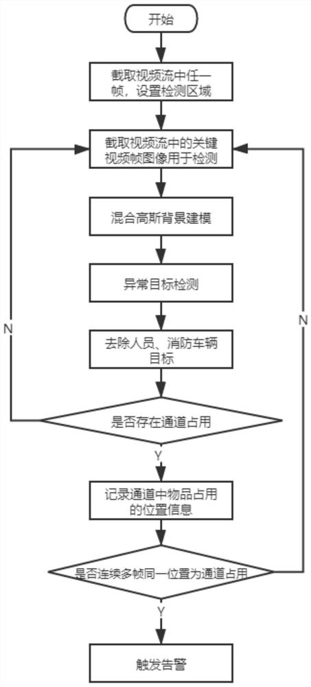 Fire fighting access occupation self-adaptive detection method based on monitoring video