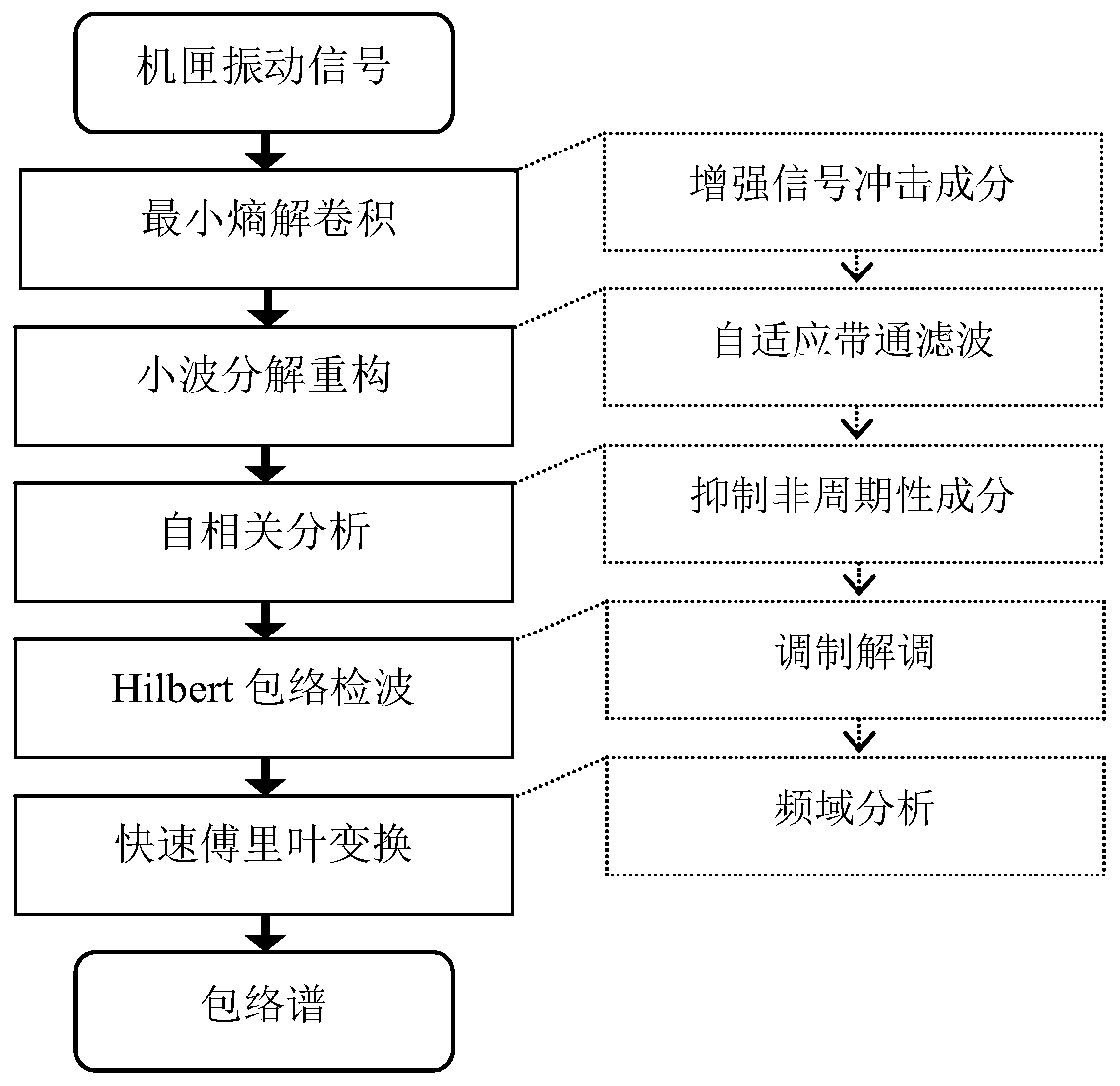 A collaborative diagnosis method for rolling bearing faults based on casing vibration signals