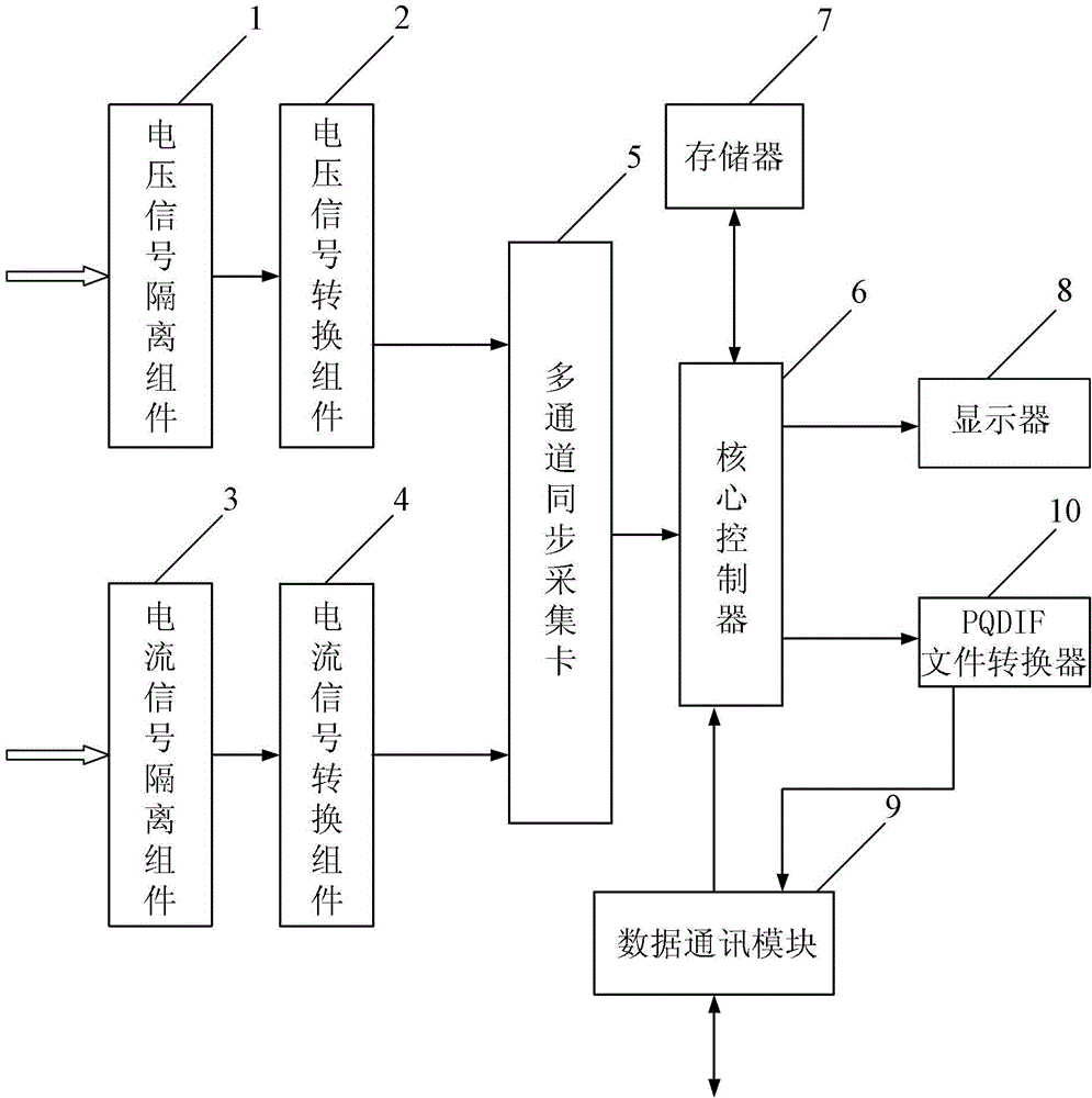 Monitoring method based on online monitoring system for power quality of wind farm connected to power grid booster station