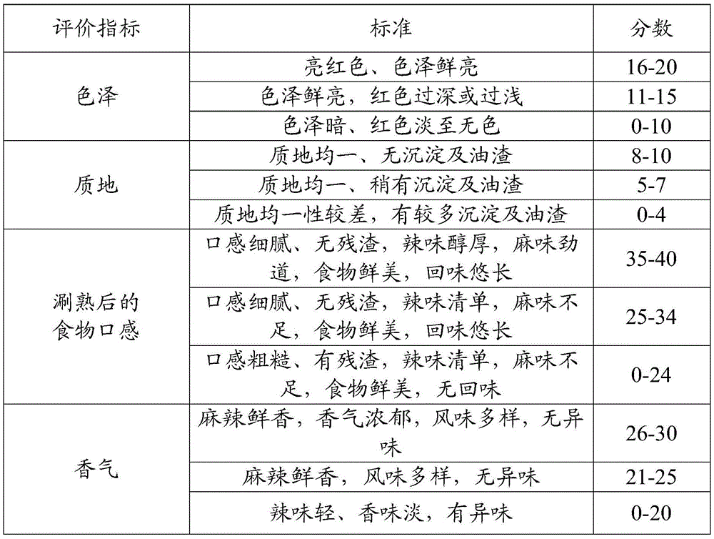 Hotpot condiment and preparation method thereof
