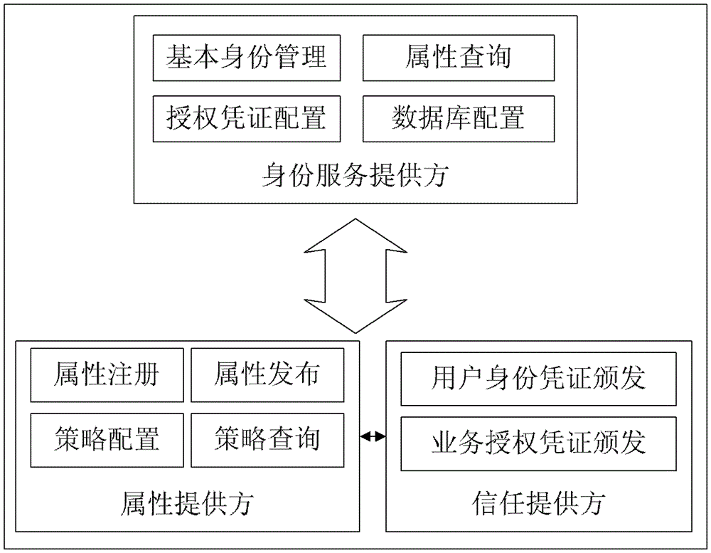 A digital identity service method and system for attribute protection