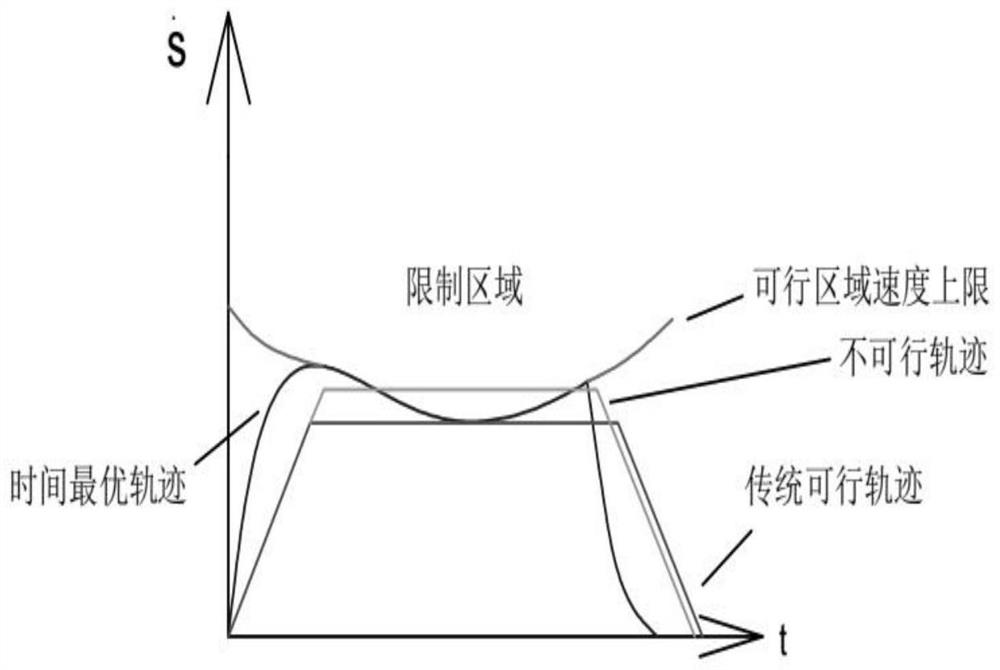 Spraying robot time optimal trajectory planning method based on dynamics