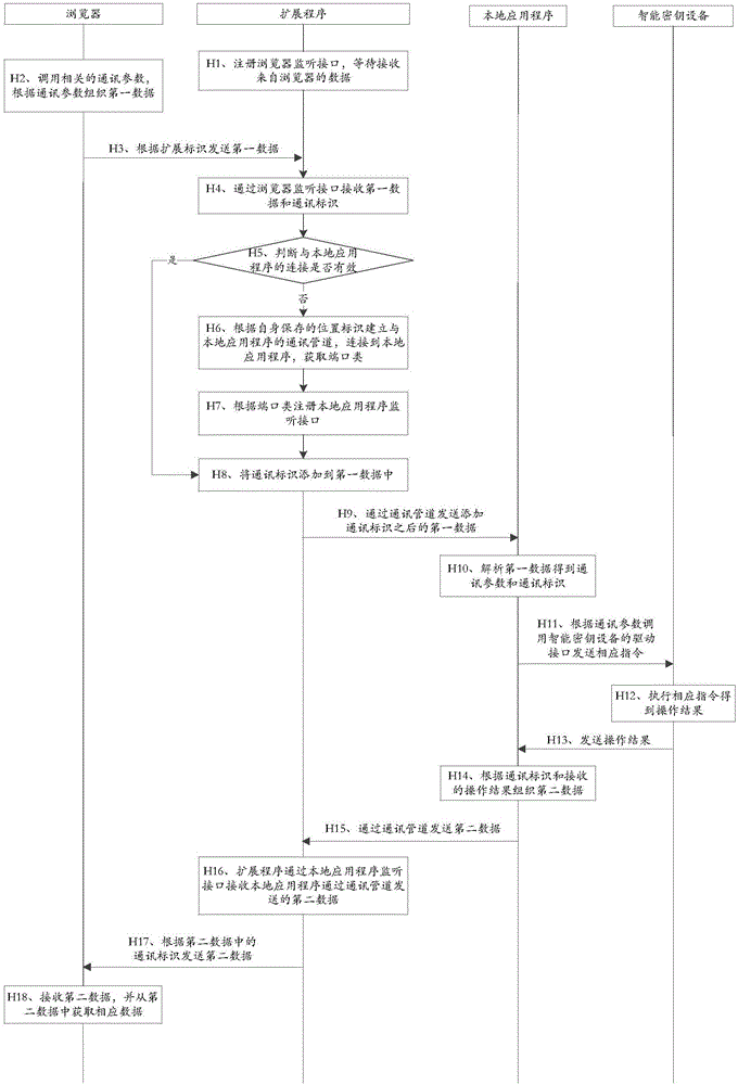 Method and system for realizing browser access to intelligent key device
