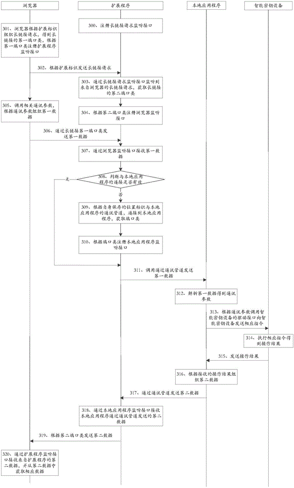 Method and system for realizing browser access to intelligent key device